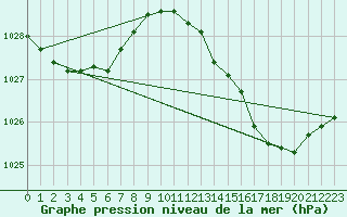 Courbe de la pression atmosphrique pour Caix (80)