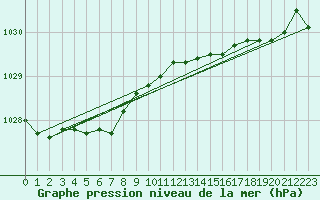 Courbe de la pression atmosphrique pour Melle (Be)