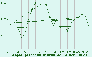 Courbe de la pression atmosphrique pour Figari (2A)