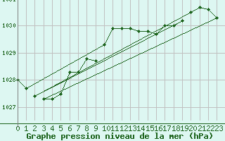 Courbe de la pression atmosphrique pour Santander (Esp)