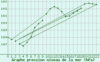 Courbe de la pression atmosphrique pour Thoiras (30)