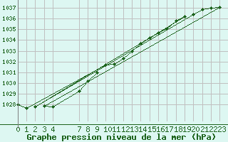 Courbe de la pression atmosphrique pour Bjuroklubb