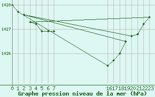 Courbe de la pression atmosphrique pour Koblenz Falckenstein