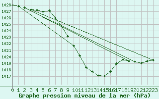 Courbe de la pression atmosphrique pour Windischgarsten