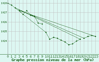 Courbe de la pression atmosphrique pour Waibstadt