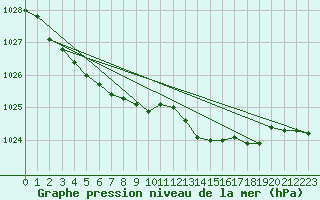 Courbe de la pression atmosphrique pour Woluwe-Saint-Pierre (Be)