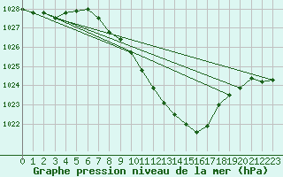 Courbe de la pression atmosphrique pour Muehldorf