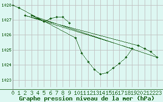 Courbe de la pression atmosphrique pour Dellach Im Drautal