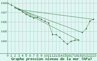 Courbe de la pression atmosphrique pour Aberporth