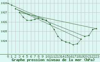 Courbe de la pression atmosphrique pour Laval (53)