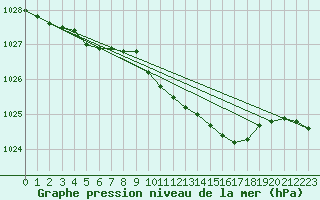 Courbe de la pression atmosphrique pour Kvarn