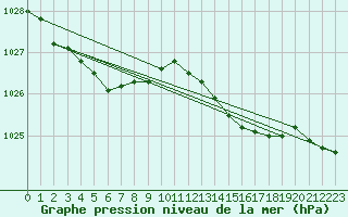 Courbe de la pression atmosphrique pour Le Touquet (62)