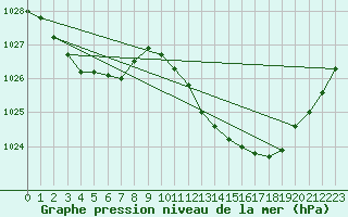 Courbe de la pression atmosphrique pour Hyres (83)