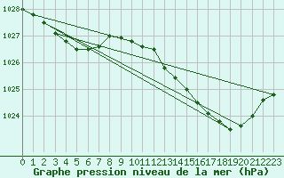 Courbe de la pression atmosphrique pour Bruxelles (Be)