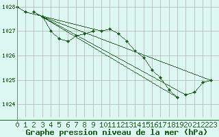 Courbe de la pression atmosphrique pour Lasne (Be)