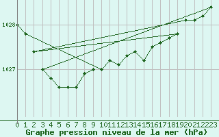 Courbe de la pression atmosphrique pour Altnaharra