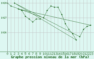 Courbe de la pression atmosphrique pour Ploudalmezeau (29)