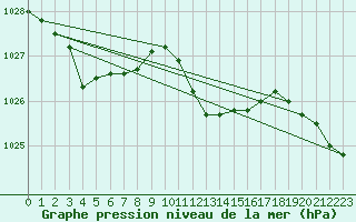 Courbe de la pression atmosphrique pour Bad Marienberg