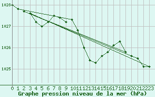 Courbe de la pression atmosphrique pour Wynau