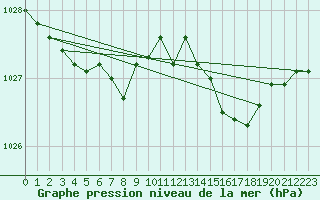 Courbe de la pression atmosphrique pour Cognac (16)