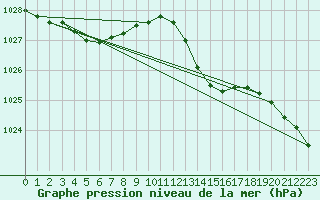 Courbe de la pression atmosphrique pour Leucate (11)