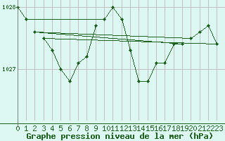 Courbe de la pression atmosphrique pour Vars - Col de Jaffueil (05)
