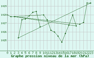 Courbe de la pression atmosphrique pour Zumarraga-Urzabaleta