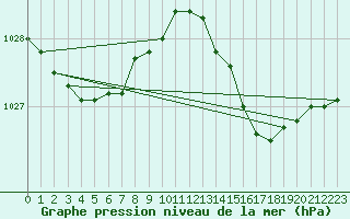 Courbe de la pression atmosphrique pour Cap Cpet (83)