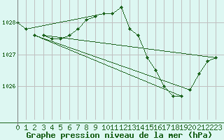 Courbe de la pression atmosphrique pour Melun (77)