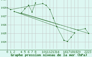 Courbe de la pression atmosphrique pour Ecija