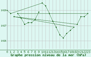 Courbe de la pression atmosphrique pour Le Luc - Cannet des Maures (83)