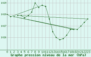 Courbe de la pression atmosphrique pour Guret Saint-Laurent (23)