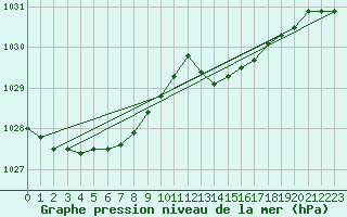 Courbe de la pression atmosphrique pour Ernage (Be)