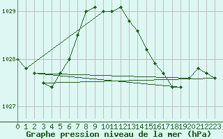 Courbe de la pression atmosphrique pour Isle Of Portland