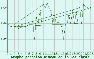 Courbe de la pression atmosphrique pour Farnborough