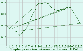 Courbe de la pression atmosphrique pour Mullingar