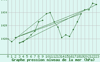 Courbe de la pression atmosphrique pour Vejer de la Frontera