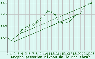 Courbe de la pression atmosphrique pour Lobbes (Be)
