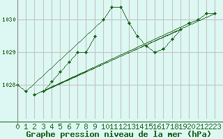 Courbe de la pression atmosphrique pour Biscarrosse (40)