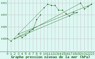 Courbe de la pression atmosphrique pour Cazaux (33)