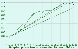 Courbe de la pression atmosphrique pour Melle (Be)