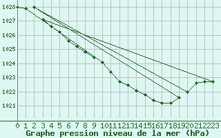 Courbe de la pression atmosphrique pour Enontekio Nakkala