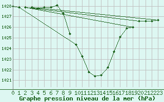 Courbe de la pression atmosphrique pour Groebming