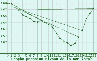 Courbe de la pression atmosphrique pour Sain-Bel (69)