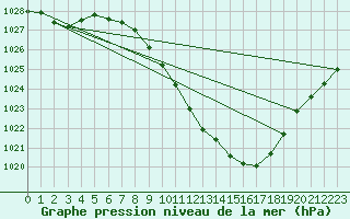 Courbe de la pression atmosphrique pour Logrono (Esp)