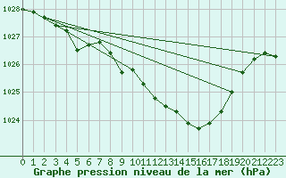 Courbe de la pression atmosphrique pour Capel Curig