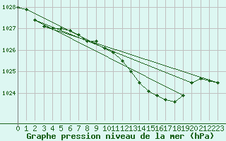 Courbe de la pression atmosphrique pour Wilhelminadorp Aws