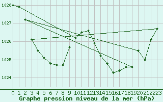 Courbe de la pression atmosphrique pour Potes / Torre del Infantado (Esp)