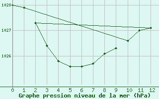 Courbe de la pression atmosphrique pour Mildura Airport