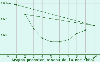 Courbe de la pression atmosphrique pour Mildura Airport